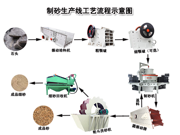 制砂生产线工艺流程图