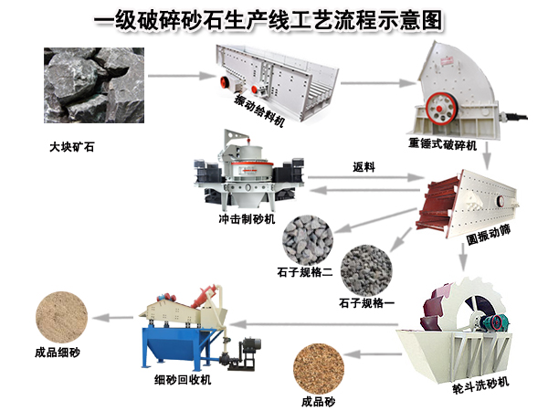 一级破碎砂石生产线工艺流程图